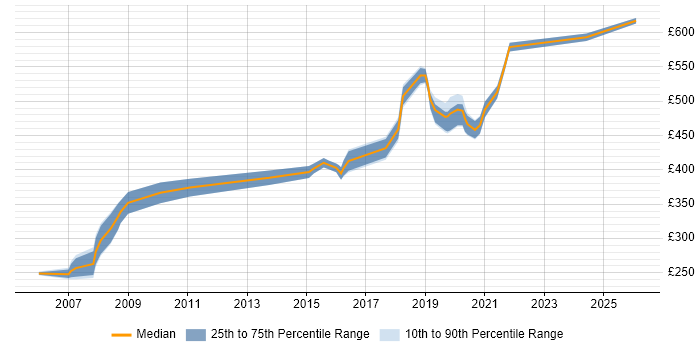 Contractor daily rate distribution trend for jobs in Westminster citing HTML