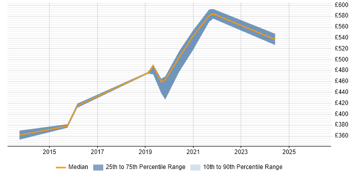 Contractor daily rate distribution trend for jobs in Westminster citing HTML5