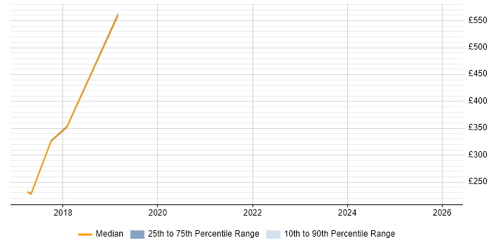 Contractor daily rate distribution trend for jobs in Westminster citing Incident Management