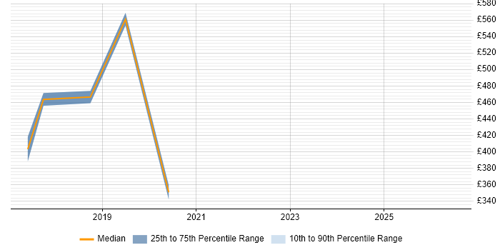 Contractor daily rate distribution trend for jobs in Westminster citing Information Management
