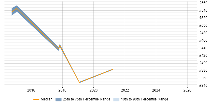 Contractor daily rate distribution trend for jobs in Westminster citing Information Security