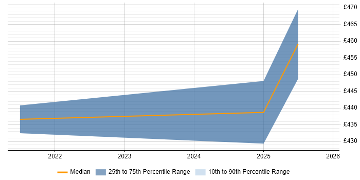 Contractor daily rate distribution trend for jobs in Westminster citing Infrastructure as Code