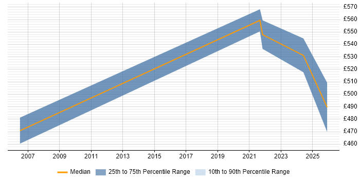 Contractor daily rate distribution trend for jobs in Westminster citing Integration Testing