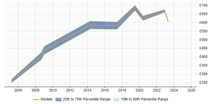 Contractor daily rate distribution trend for jobs in Westminster citing Internet