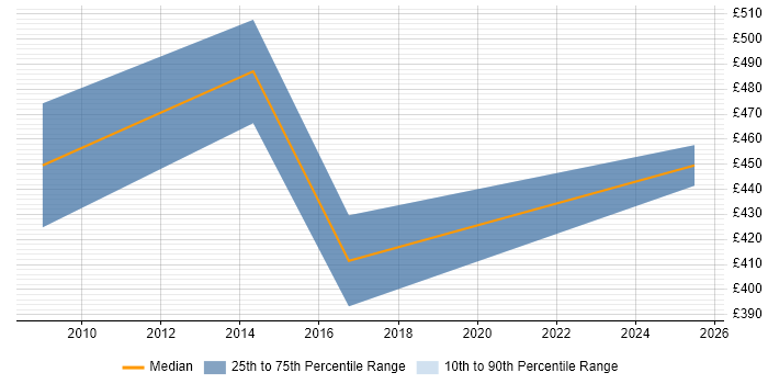 Contractor daily rate distribution trend for jobs in Westminster citing Intranet Contractor daily rate distribution trend for jobs in Westminster citing Intranet