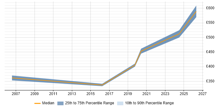 Contractor daily rate distribution trend for jobs in Westminster citing ITIL Certification