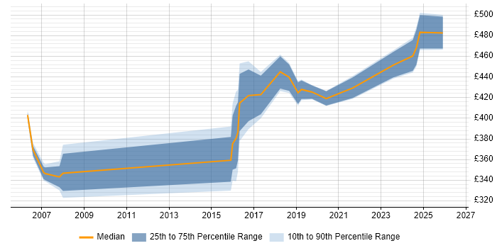 Contractor daily rate distribution trend for jobs in Westminster citing ITIL