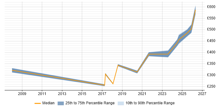 Contractor daily rate distribution trend for jobs in Westminster citing ITSM