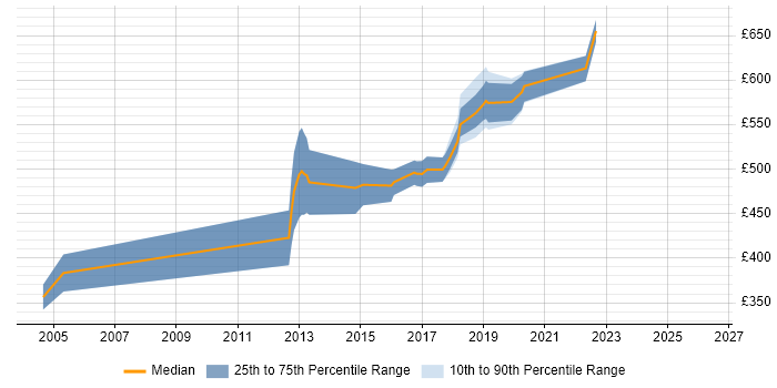 Contractor daily rate distribution trend for Java Developer job vacancies in Westminster