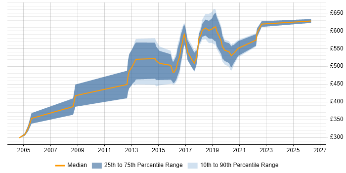 Contractor daily rate distribution trend for jobs in Westminster citing Java
