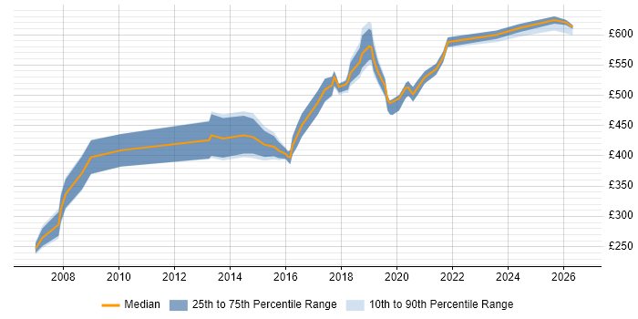 Contractor daily rate distribution trend for jobs in Westminster citing JavaScript