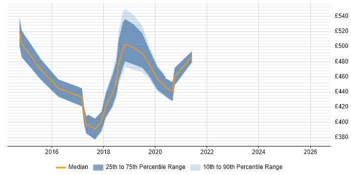 Contractor daily rate distribution trend for jobs in Westminster citing JIRA