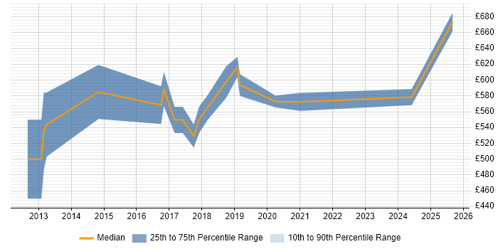 Contractor daily rate distribution trend for jobs in Westminster citing JSON
