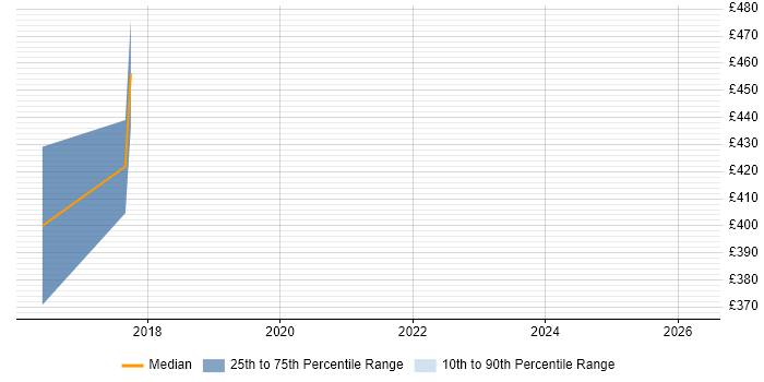 Contractor daily rate distribution trend for jobs in Westminster citing JUnit