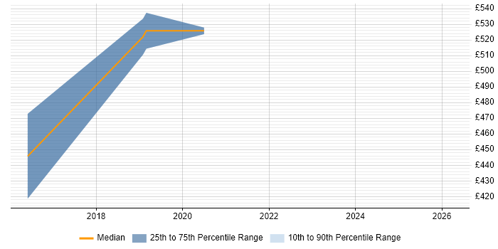 Contractor daily rate distribution trend for jobs in Westminster citing Kafka