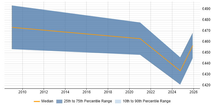 Contractor daily rate distribution trend for jobs in Westminster citing Kalman Filter