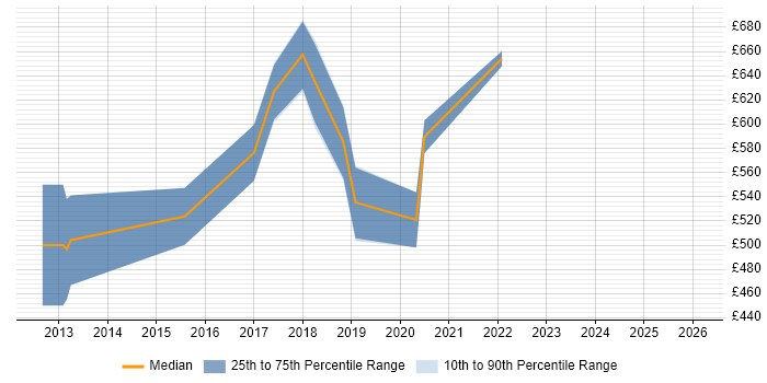 Contractor daily rate distribution trend for jobs in Westminster citing Kanban