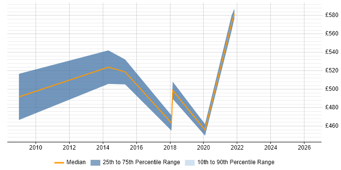 Contractor daily rate distribution trend for jobs in Westminster citing Knowledge Transfer
