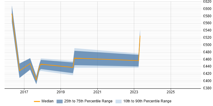 Contractor daily rate distribution trend for jobs in Westminster citing Law