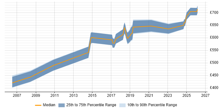 Contractor daily rate distribution trend for Lead job vacancies in Westminster