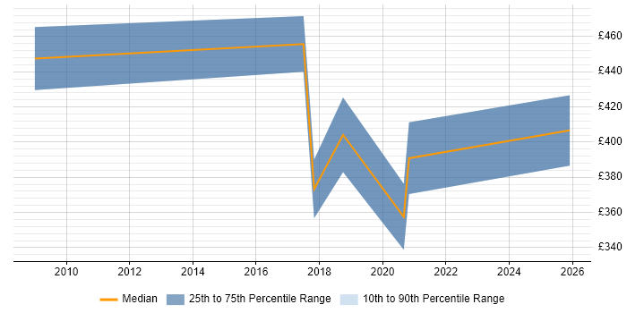 Contractor daily rate distribution trend for jobs in Westminster citing Legal