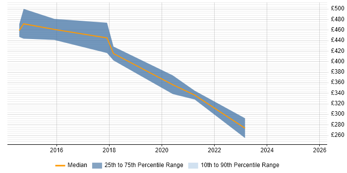Contractor daily rate distribution trend for jobs in Westminster citing Local Government
