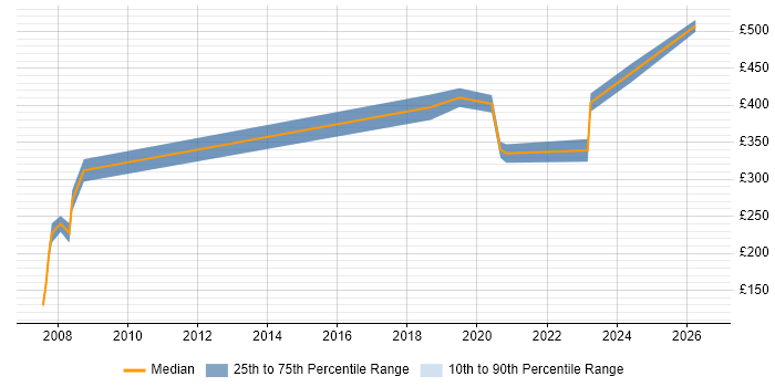 Contractor daily rate distribution trend for jobs in Westminster citing Marketing
