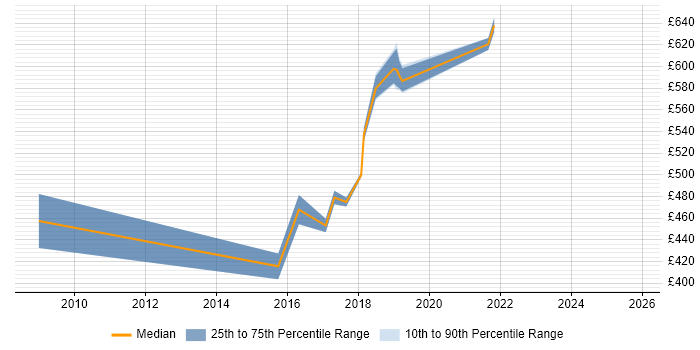 Contractor daily rate distribution trend for jobs in Westminster citing Mentoring