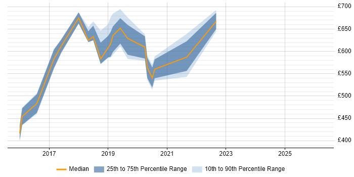 Contractor daily rate distribution trend for jobs in Westminster citing Microservices