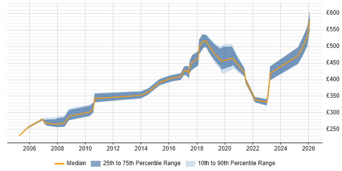 Contractor daily rate distribution trend for jobs in Westminster citing Microsoft