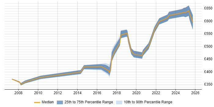 Contractor daily rate distribution trend for jobs in Westminster citing Migration