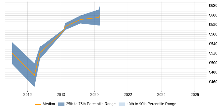 Contractor daily rate distribution trend for jobs in Westminster citing Mockito