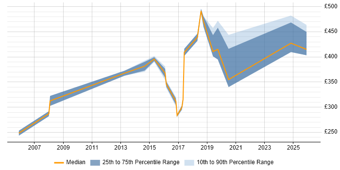 Contractor daily rate distribution trend for jobs in Westminster citing Microsoft Excel