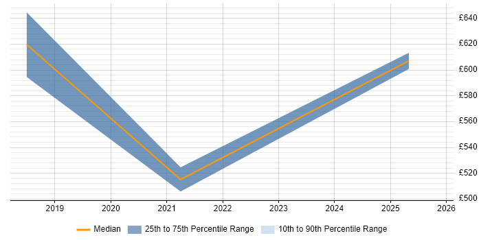Contractor daily rate distribution trend for jobs in Westminster citing NCSC