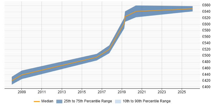 Contractor daily rate distribution trend for jobs in Westminster citing Network Security