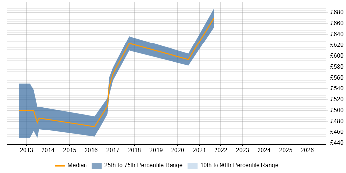Contractor daily rate distribution trend for jobs in Westminster citing NoSQL