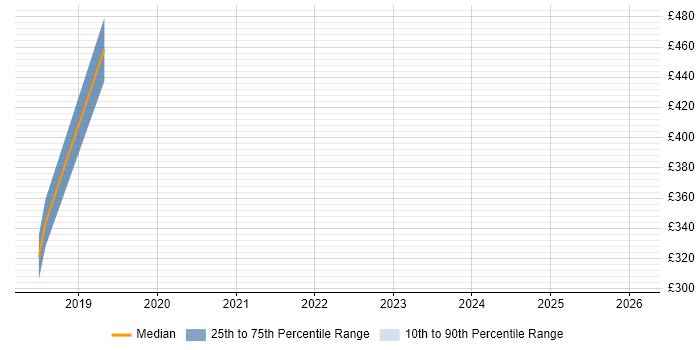 Contractor daily rate distribution trend for jobs in Westminster citing Onboarding
