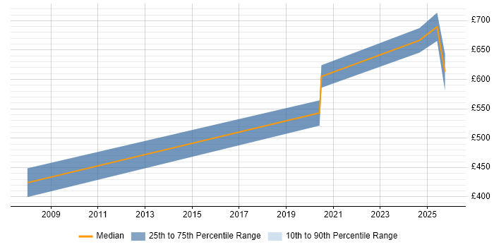 Contractor daily rate distribution trend for jobs in Westminster citing Oracle EBS