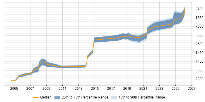 Contractor daily rate distribution trend for jobs in Westminster citing Oracle