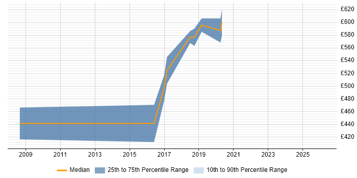 Contractor daily rate distribution trend for jobs in Westminster citing Pair Programming