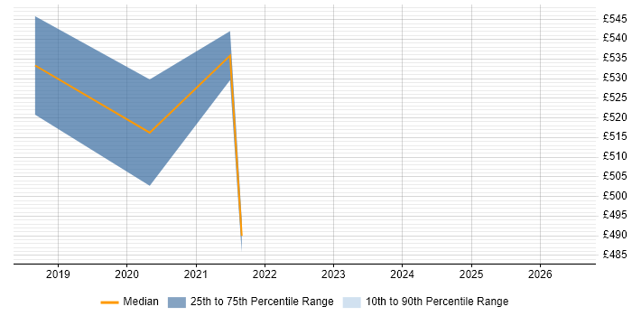 Contractor daily rate distribution trend for jobs in Westminster citing Performance Monitoring