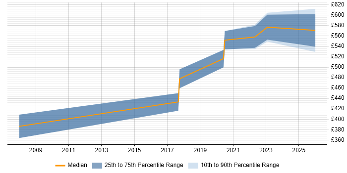 Contractor daily rate distribution trend for jobs in Westminster citing Performance Tuning