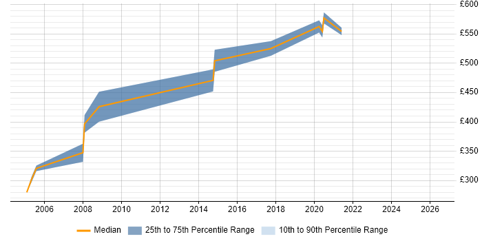 Contractor daily rate distribution trend for jobs in Westminster citing PL/SQL