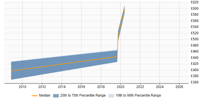 Contractor daily rate distribution trend for jobs in Westminster citing Police