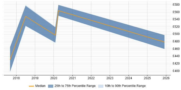 Contractor daily rate distribution trend for jobs in Westminster citing Postman