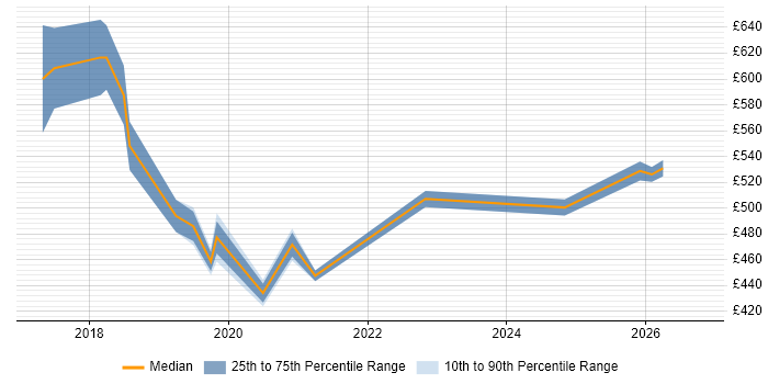 Contractor daily rate distribution trend for jobs in Westminster citing Power BI