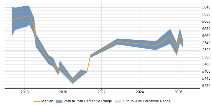 Contractor daily rate distribution trend for jobs in Westminster citing Power Platform
