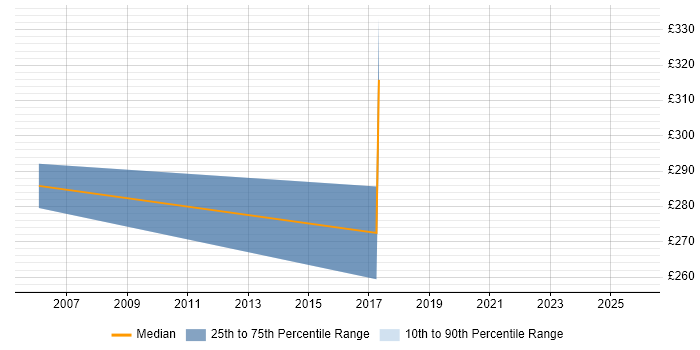 Contractor daily rate distribution trend for jobs in Westminster citing Problem Management