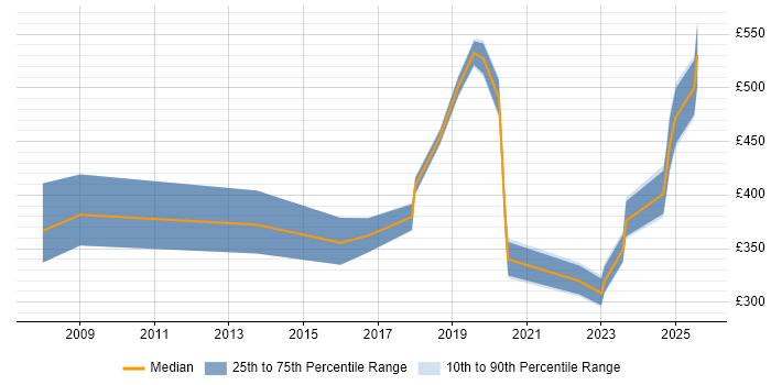 Contractor daily rate distribution trend for jobs in Westminster citing Problem-Solving Contractor daily rate distribution trend for jobs in Westminster citing Problem-Solving