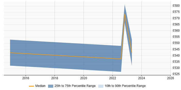 Contractor daily rate distribution trend for Product Manager job vacancies in Westminster Contractor daily rate distribution trend for Product Manager job vacancies in Westminster